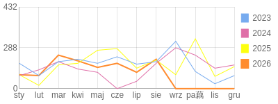 Wykres roczny blog rowerowy Lapec.bikestats.pl